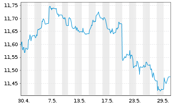 Chart Xtr.(IE)-USD Corp.Bond - 1 Monat