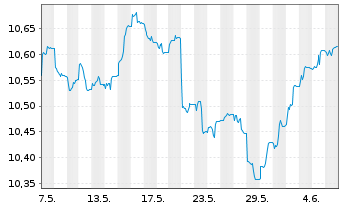 Chart Xtr.(IE)-USD Corp.Bond - 1 Month