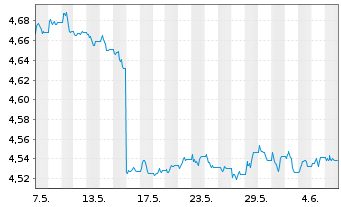 Chart iShs II-$ C.Bd 0-3yr ESG U.ETF - 1 mois