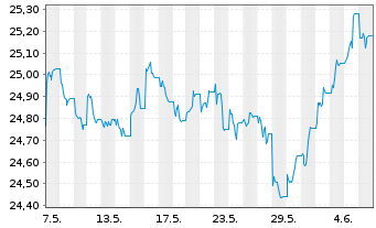 Chart SPDR Bl.10+Y.US Co.Bd UETF - 1 Month
