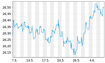 Chart SPDR Bloomb.US TIPS U.ETF - 1 Month