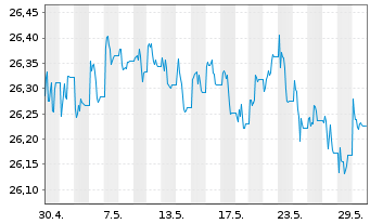 Chart SPDR Bloomb.US TIPS U.ETF - 1 Monat