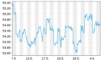 Chart SPDR MSCI Japan UCITS ETF - 1 mois