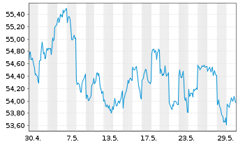 Chart SPDR MSCI Japan UCITS ETF - 1 Monat