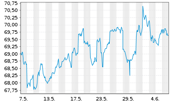 Chart SPDR MSCI Japan UCITS ETF - 1 mois