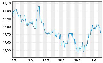 Chart Vanguard EUR Corp.Bond U.ETF - 1 mois