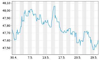 Chart Vanguard EUR Corp.Bond U.ETF - 1 Monat