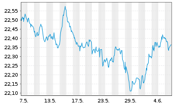 Chart Vanguard EUR Euroz.Gov.B.U.ETF - 1 Month