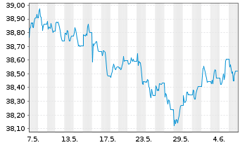 Chart Vang.USD Em.Mkts Gov.Bd U.ETF - 1 Month