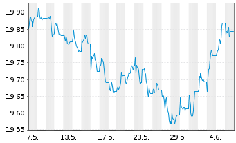Chart Vanguard USD Treasury Bd U.ETF - 1 mois