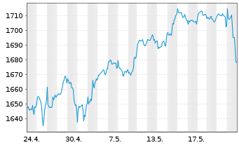 Chart iShsIV-MSCI USA SRI UCITS ETF - 1 Monat
