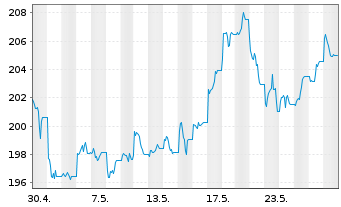 Chart UBS ETFs-CMCI Ex-Agri.SF U.ETF - 1 Monat