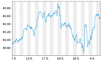 Chart WisdomTree US Quality Dividend Growth UCITS ETF - 1 Month