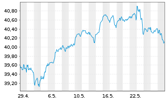 Chart WisdomTree US Quality Dividend Growth UCITS ETF - 1 Monat