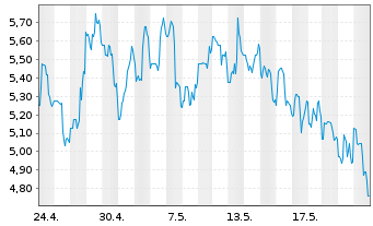Chart BEAMR IMAGING LTD. - 1 Monat