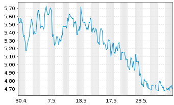 Chart BEAMR IMAGING LTD. - 1 mois