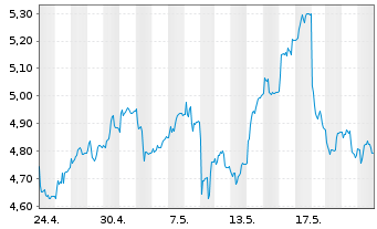 Chart BPER Banca S.p.A. - 1 Monat