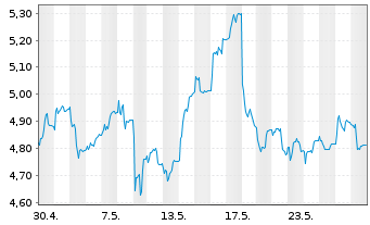 Chart BPER Banca S.p.A. - 1 mois