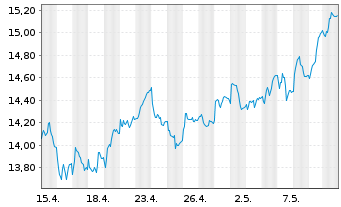 Chart Finecobank Banca Fineco S.p.A. - 1 Month