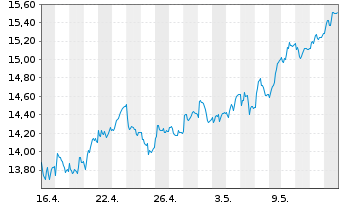 Chart Finecobank Banca Fineco S.p.A. - 1 Monat