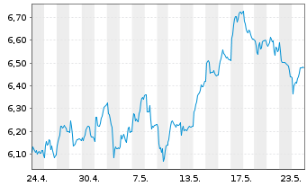 Chart Banco BPM S.p.A. - 1 Month
