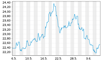 Chart WisdomTree Comm. Securit. Ltd. ZT07/Und.UBS Ind.Me - 1 Month