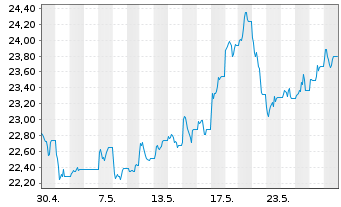 Chart WisdomTree Comm. Securit. Ltd. ZT07/Und.UBS Ind.Me - 1 Monat