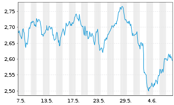 Chart WiTr Hedged Comm.Sec.Ltd. WTI Cr. - 1 Month