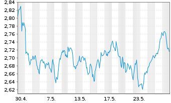 Chart WiTr Hedged Comm.Sec.Ltd. WTI Cr. - 1 Monat
