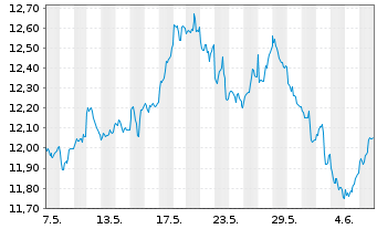 Chart WisdomTree Comm. Securit. Ltd. ZT12/Und.DJ UBS - 1 Month