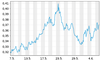 Chart WiTr Hedged Comm.Sec.Ltd. Nat.Gas - 1 mois