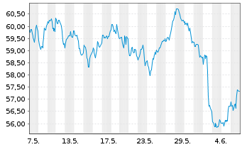 Chart WisdomTree Comm. Securit. Ltd. UBS BrentS.IdxFWD - 1 mois
