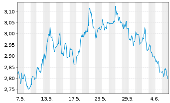 Chart WiTr Hedged Comm.Sec.Ltd. Wheat - 1 mois