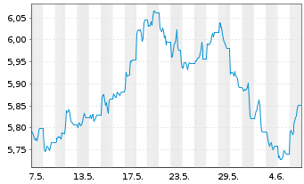 Chart WiTr Hedged Comm.Sec.Ltd. EDSM All Comm. - 1 mois