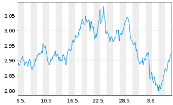 Chart WiTr Hedged Comm.Sec.Ltd. Energy DJ - 1 Month