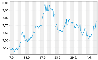 Chart WiTr Hedged Comm.Sec.Ltd. Prec.Met. - 1 mois