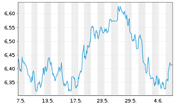 Chart WiTr Hedged Comm.Sec.Ltd. .DJ UBS EDSM Agric - 1 Month