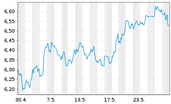 Chart WiTr Hedged Comm.Sec.Ltd. .DJ UBS EDSM Agric - 1 Monat