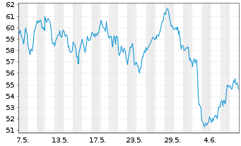 Chart WITR COM.SEC.Z12/UN.INDEX - 1 mois