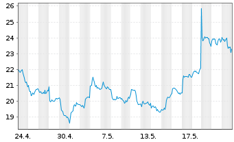 Chart CoinShares Dig.Sec. OEND 23(23/Und.) Smart C. - 1 Monat