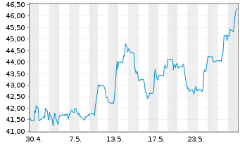Chart Birkenstock Holding PLC - 1 mois
