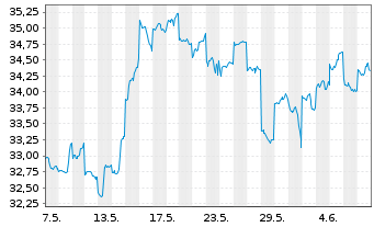 Chart Asahi Group Holdings Ltd. - 1 Month