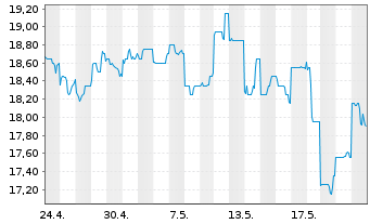 Chart Sompo Holdings Inc. - 1 mois