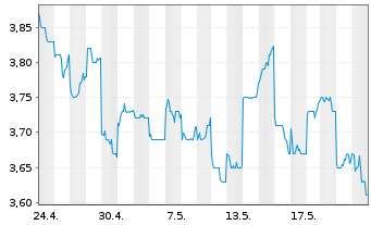 Chart Oji Holdings Corp. - 1 Month