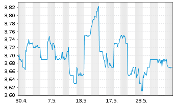 Chart Oji Holdings Corp. - 1 mois