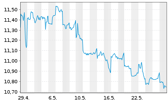 Chart Kyocera Corp. - 1 mois