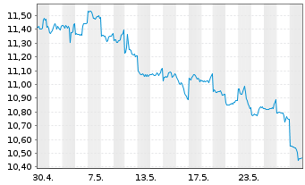 Chart Kyocera Corp. - 1 Month