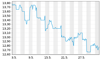 Chart Kirin Holdings Co. Ltd. - 1 Monat