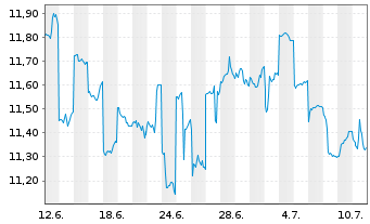 Chart Kobe Steel Ltd. - 1 mois