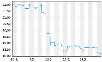 Chart COMSYS Holdings Corp. - 1 Monat